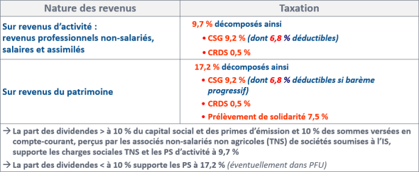 Prélèvements sociaux (PS) sur les revenus s'ajoutant à l'impôt