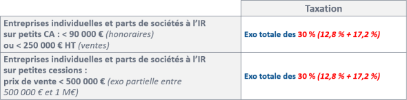 Taxation à la cession par un individu : régime spécifique des petites plus-values professionnelles