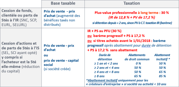 Taxation à la cession par un individu (sauf régimes spécifiques)