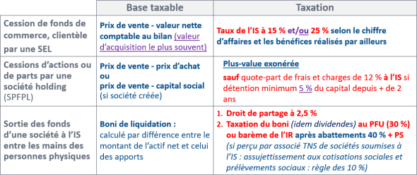 Taxation à la cession par une société à l'IS (SEL, SPFPL)