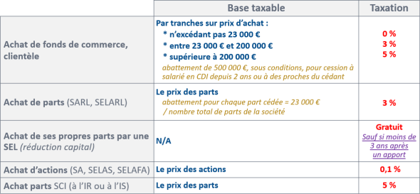 Taxation aux droits d'enregistrement à l'achat