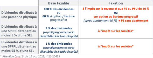 Taxation des dividendes