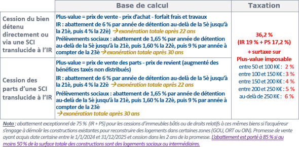 Taxation des plus-values à la cession d'un bien immobilier détenu par un particulier (1/2)