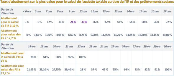 Taxation des plus-values à la cession d'un bien immobilier détenu un particulier (2/2)