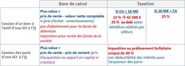 Taxation des plus-values à la cession d'un bien immobilier détenu par une SCI à l'IS