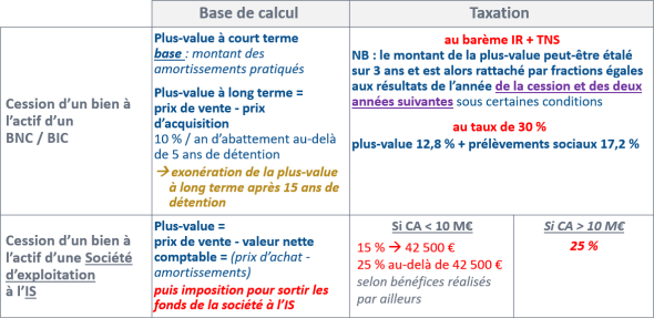 Taxation des plus-values à la cession d'un bien immobilier détenu par une société ou immobilisé à l'actif d'un professionnel BNC / BIC ou d'une société d'exploitation à l'IS