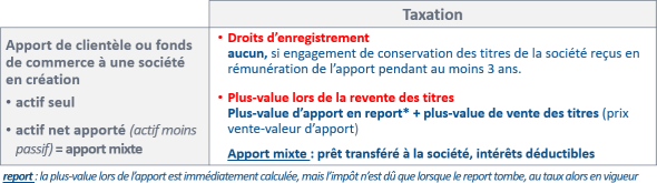 Taxation en cas d'apport (1/2)